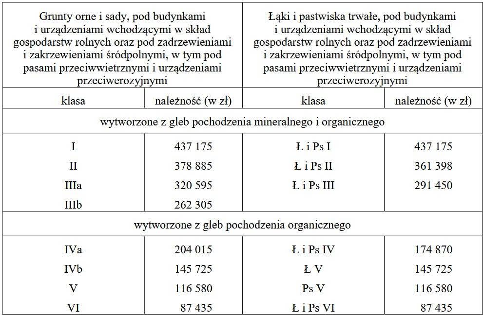 Należność za wyłączenie z produkcji 1 ha gruntów rolnych. Ustawaz dnia 3 lutego 1995 r. o ochronie gruntów rolnych i leśnych, Dz. U. 1995 Nr 16 poz. 78., źródło: http://isap.sejm.gov.pl/isap.nsf/download.xsp/WDU19950160078/U/D19950078Lj.pdf Należność za wyłączenie z produkcji 1 ha gruntów rolnych. Ustawaz dnia 3 lutego 1995 r. o ochronie gruntów rolnych i leśnych, Dz. U. 1995 Nr 16 poz. 78., źródło: http://isap.sejm.gov.pl/isap.nsf/download.xsp/WDU19950160078/U/D19950078Lj.pdf
